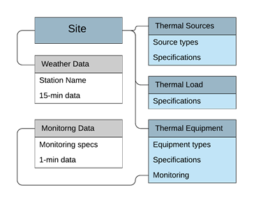 oTherm SQL Structure