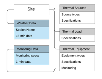 oTherm Influx Structure